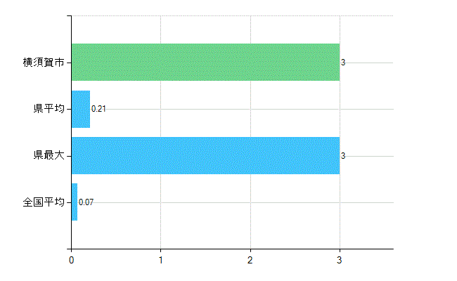横須賀市の業務別歯科医師数：行政機関・保健衛生業務の従事者総数(人)