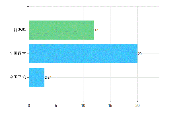 新潟県の業務別歯科医師数：行政機関・保健衛生業務の従事者総数(人)