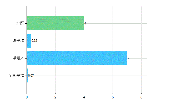 新潟市北区の業務別歯科医師数：行政機関・保健衛生業務の従事者総数(人)