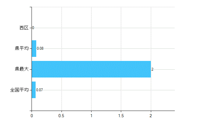 堺市西区の業務別歯科医師数：行政機関・保健衛生業務の従事者総数(人)