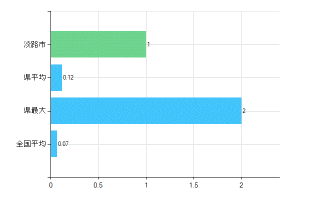 淡路市の業務別歯科医師数：行政機関・保健衛生業務の従事者総数(人)