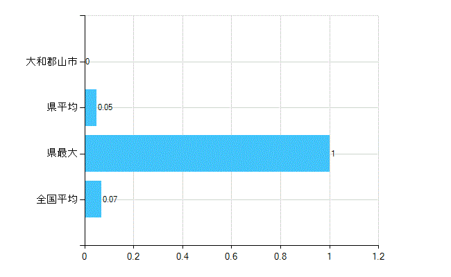大和郡山市の業務別歯科医師数：行政機関・保健衛生業務の従事者総数(人)