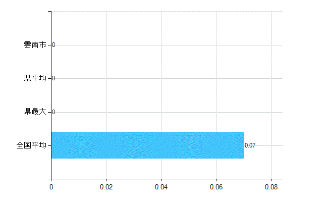 雲南市の業務別歯科医師数：行政機関・保健衛生業務の従事者総数(人)
