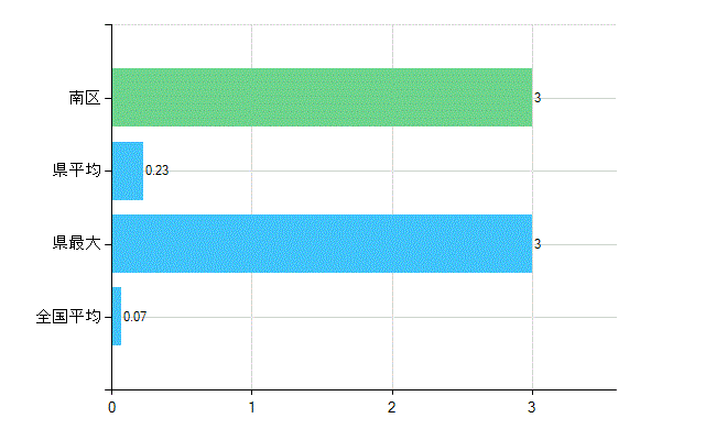 広島市南区の業務別歯科医師数：行政機関・保健衛生業務の従事者総数(人)