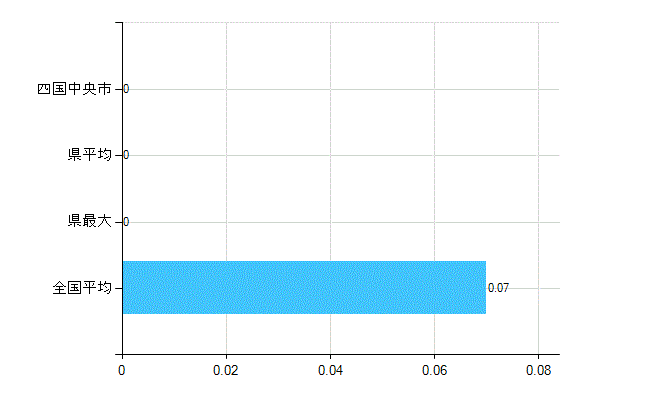 四国中央市の業務別歯科医師数：行政機関・保健衛生業務の従事者総数(人)