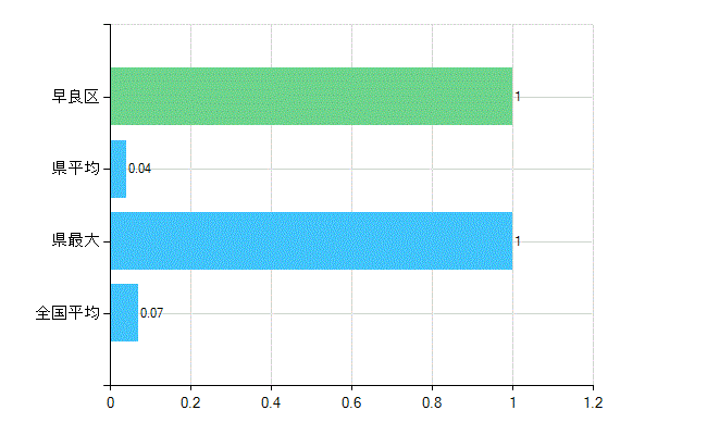 福岡市早良区の業務別歯科医師数：行政機関・保健衛生業務の従事者総数(人)