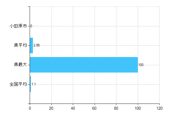 小田原市の診療科別歯科医師数：臨床研修歯科医(主たる)(人)