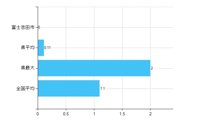 富士吉田市の診療科別歯科医師数：臨床研修歯科医(主たる)(人)