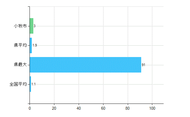 小牧市の診療科別歯科医師数：臨床研修歯科医(主たる)(人)