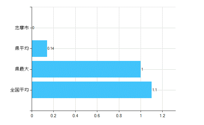 志摩市の診療科別歯科医師数：臨床研修歯科医(主たる)(人)