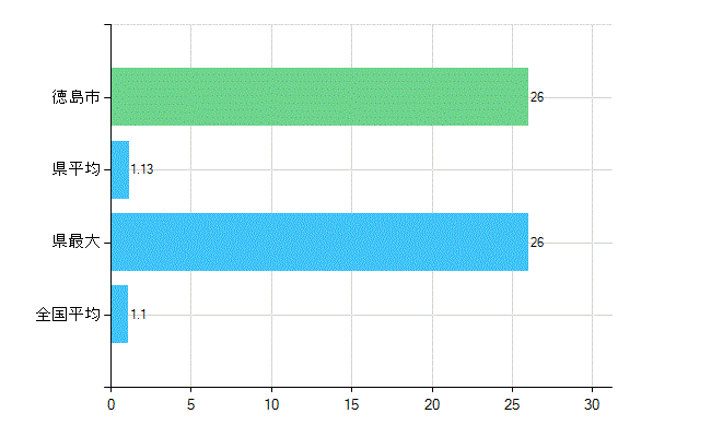 徳島市の診療科別歯科医師数：臨床研修歯科医(主たる)(人)