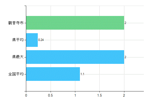 観音寺市の診療科別歯科医師数：臨床研修歯科医(主たる)(人)