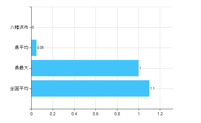 八幡浜市の診療科別歯科医師数：臨床研修歯科医(主たる)(人)