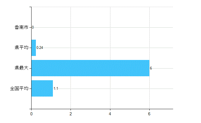 香南市の診療科別歯科医師数：臨床研修歯科医(主たる)(人)