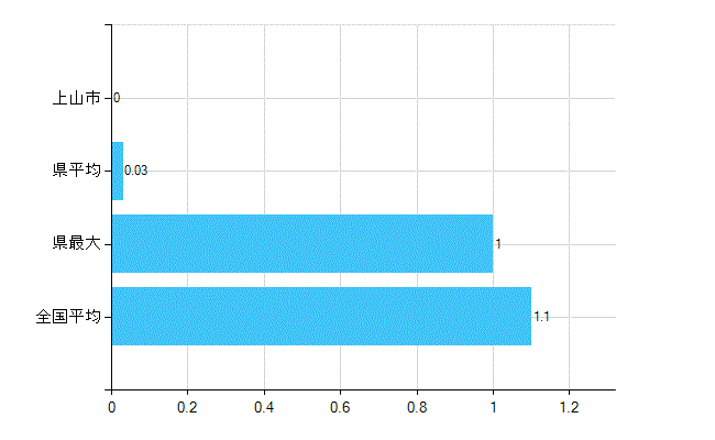 上山市の診療科別歯科医師数：臨床研修歯科医(主たる)(人)