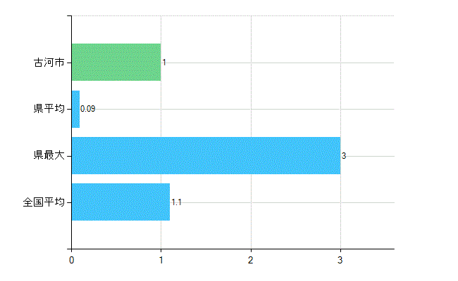 古河市の診療科別歯科医師数：臨床研修歯科医(主たる)(人)