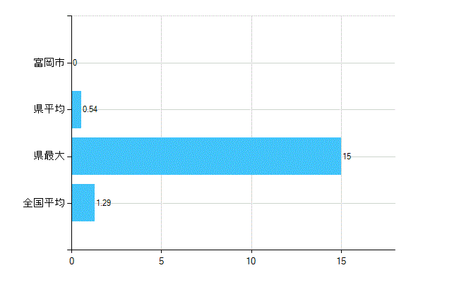 富岡市の診療科別歯科医師数：臨床研修歯科医(複数回答)(人)