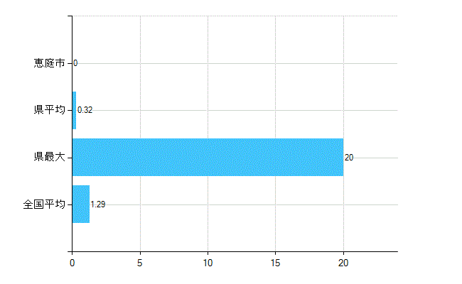 恵庭市の診療科別歯科医師数：臨床研修歯科医(複数回答)(人)