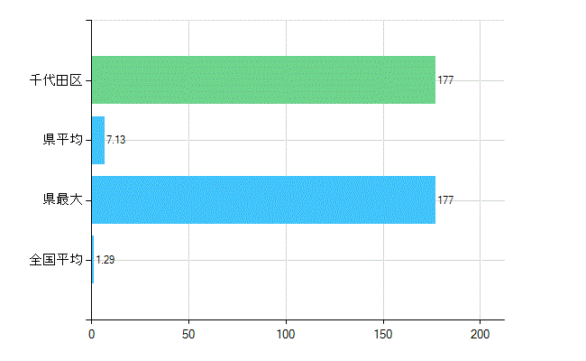 千代田区の診療科別歯科医師数：臨床研修歯科医(複数回答)(人)