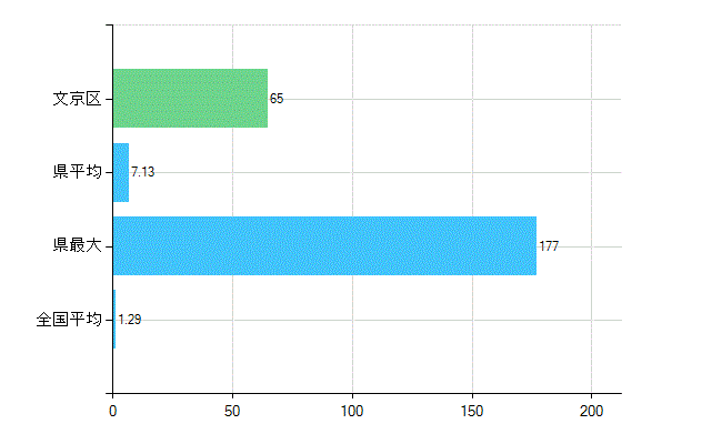 文京区の診療科別歯科医師数：臨床研修歯科医(複数回答)(人)