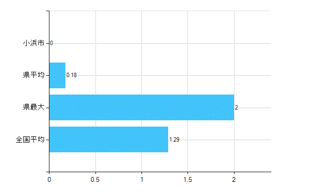 小浜市の診療科別歯科医師数:臨床研修歯科医(複数回答)(人)