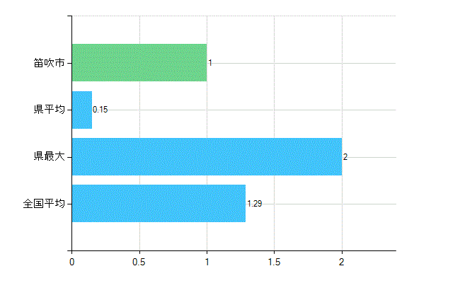 笛吹市の診療科別歯科医師数：臨床研修歯科医(複数回答)(人)