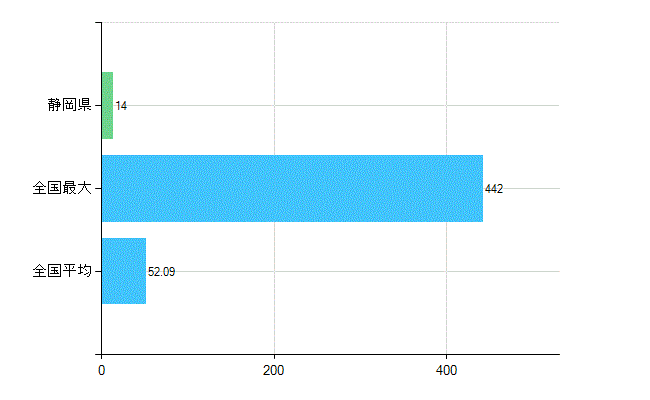 静岡県の診療科別歯科医師数：臨床研修歯科医(複数回答)(人)