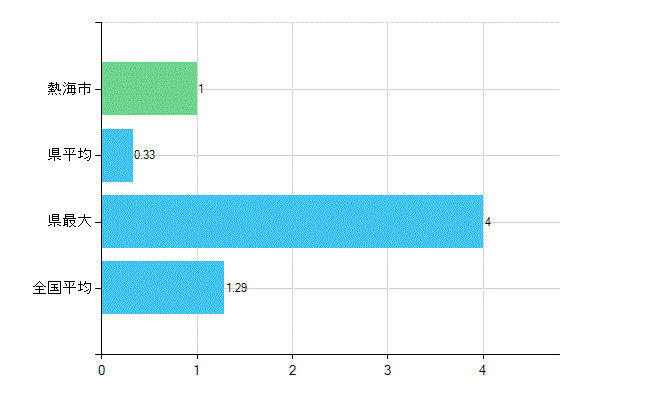熱海市の診療科別歯科医師数：臨床研修歯科医(複数回答)(人)