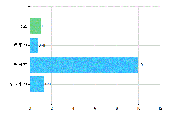 京都市北区の診療科別歯科医師数：臨床研修歯科医(複数回答)(人)