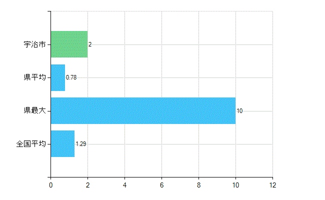 宇治市の診療科別歯科医師数：臨床研修歯科医(複数回答)(人)
