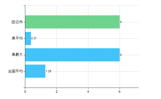 田辺市の診療科別歯科医師数：臨床研修歯科医(複数回答)(人)