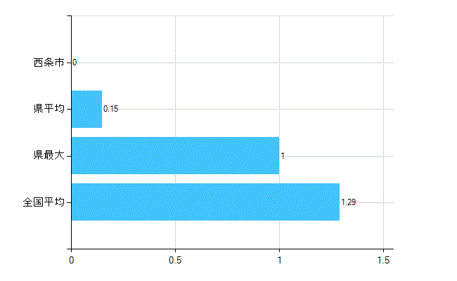 西条市の診療科別歯科医師数：臨床研修歯科医(複数回答)(人)