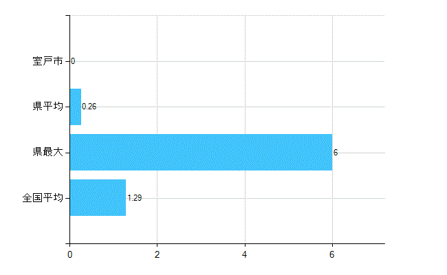 室戸市の診療科別歯科医師数：臨床研修歯科医(複数回答)(人)