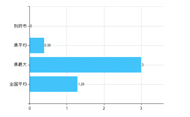 別府市の診療科別歯科医師数：臨床研修歯科医(複数回答)(人)
