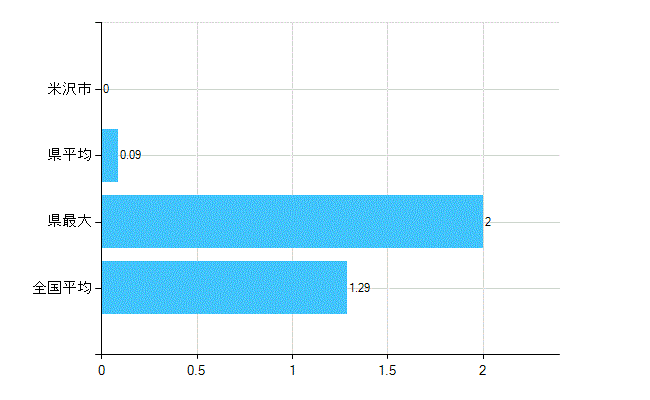 米沢市の診療科別歯科医師数:臨床研修歯科医(複数回答)(人)