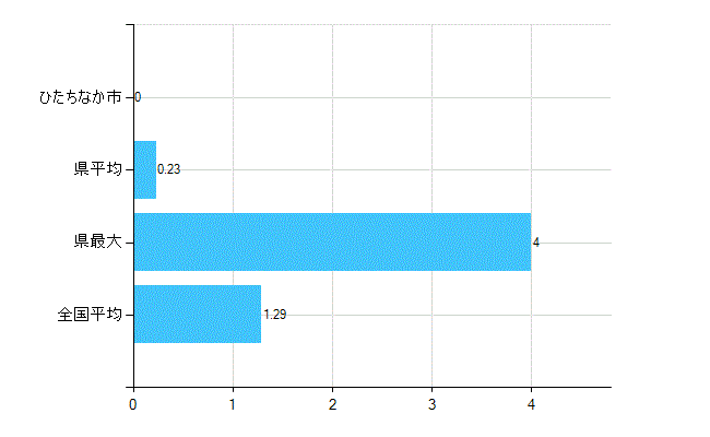 ひたちなか市の診療科別歯科医師数：臨床研修歯科医(複数回答)(人)