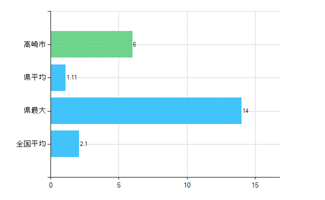 高崎市の診療科別歯科医師数：歯科口腔外科(主たる)(人)
