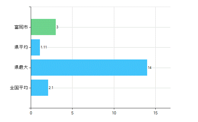 富岡市の診療科別歯科医師数：歯科口腔外科(主たる)(人)
