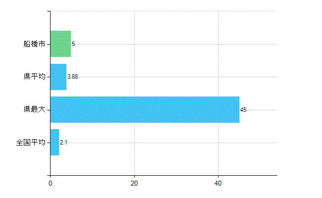 船橋市の診療科別歯科医師数:歯科口腔外科(主たる)(人)