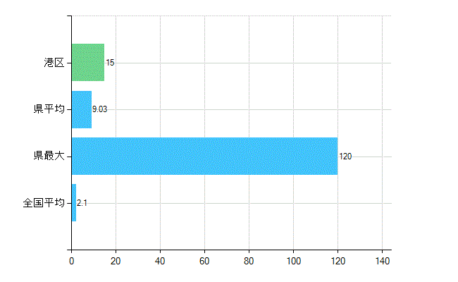 港区の診療科別歯科医師数：歯科口腔外科(主たる)(人)