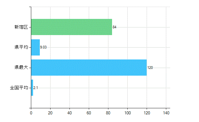 新宿区の診療科別歯科医師数：歯科口腔外科(主たる)(人)