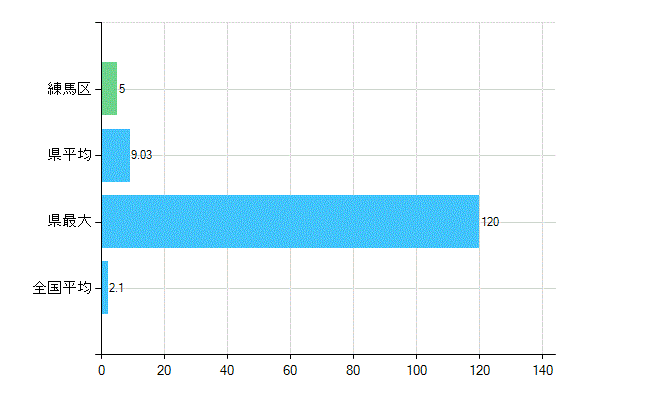 練馬区の診療科別歯科医師数：歯科口腔外科(主たる)(人)