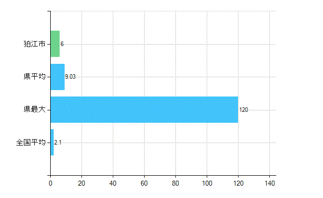 狛江市の診療科別歯科医師数：歯科口腔外科(主たる)(人)