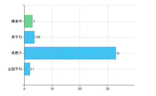 鎌倉市の診療科別歯科医師数：歯科口腔外科(主たる)(人)