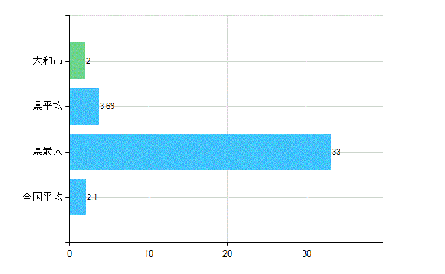 大和市の診療科別歯科医師数：歯科口腔外科(主たる)(人)