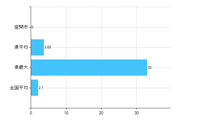 座間市の診療科別歯科医師数：歯科口腔外科(主たる)(人)