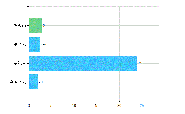 砺波市の診療科別歯科医師数：歯科口腔外科(主たる)(人)