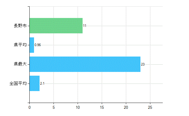 長野市の診療科別歯科医師数：歯科口腔外科(主たる)(人)