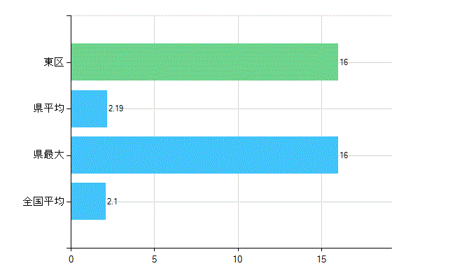 浜松市東区の診療科別歯科医師数：歯科口腔外科(主たる)(人)