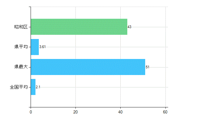 名古屋市昭和区の診療科別歯科医師数：歯科口腔外科(主たる)(人)